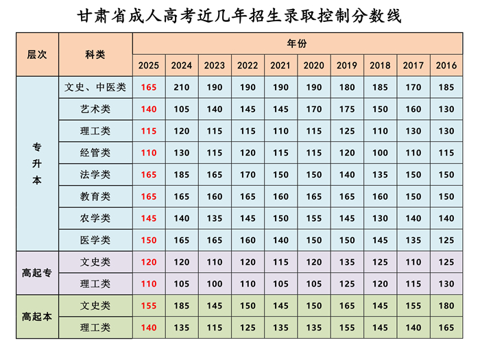 甘肃省成人高考近几年招生录取控制分数线.jpg 甘肃省成人高考近几年招生录取控制分数线.jpg